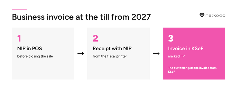 Business invoice at the till from 2027: NIP in POS, receipt with NIP, invoice in KSeF marked FP
