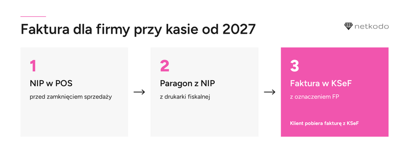 Faktura dla firmy przy kasie od 2027: NIP w POS, paragon z NIP, faktura w KSeF z oznaczeniem FP