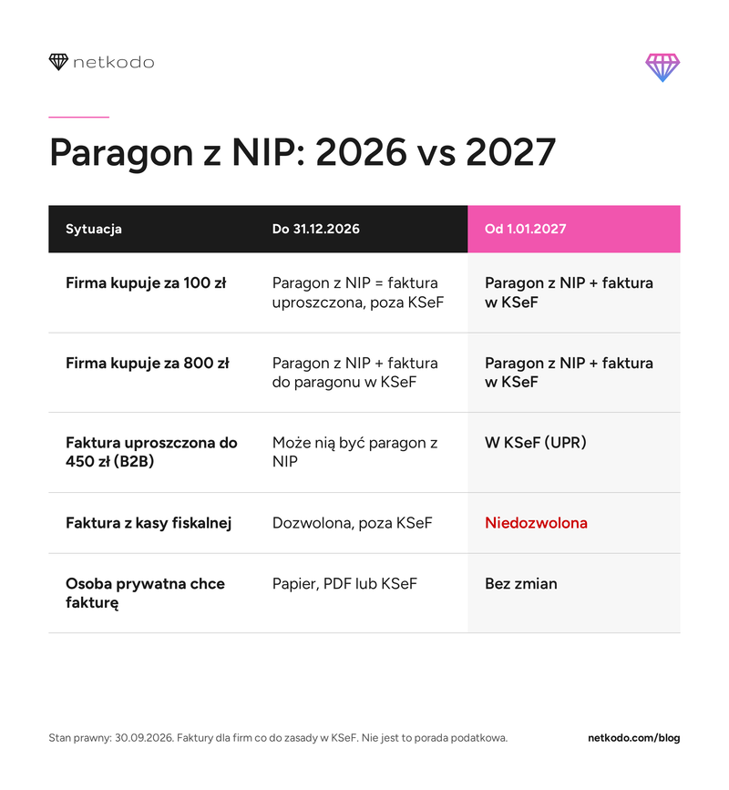 Paragon z NIP 2026 vs 2027