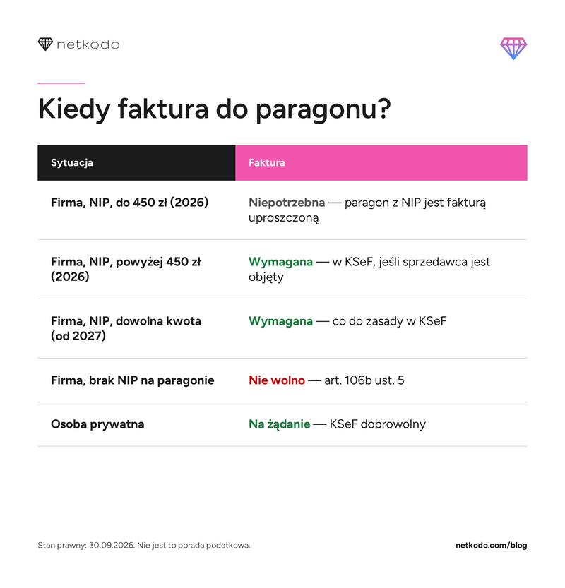 Kiedy faktura do paragonu: tabela sytuacji