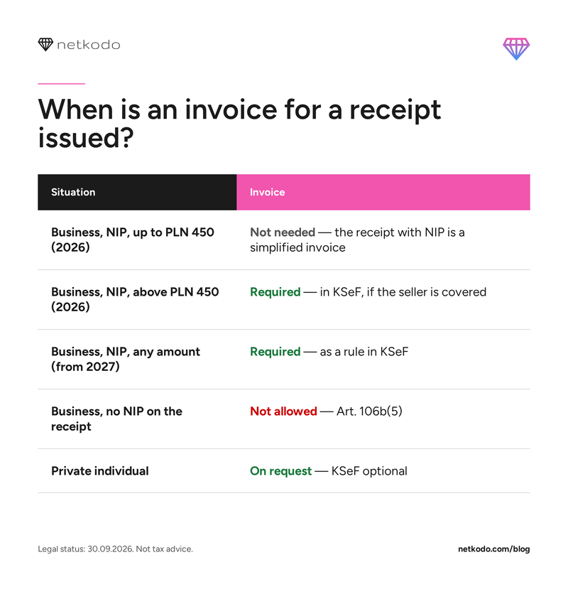 When is an invoice for a receipt issued: table