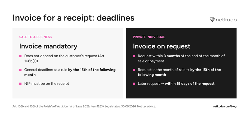 Invoice for a receipt deadlines: sale to a business vs private individual