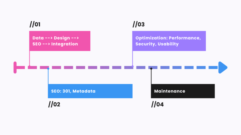 structured migration plan from Magento to Shopify