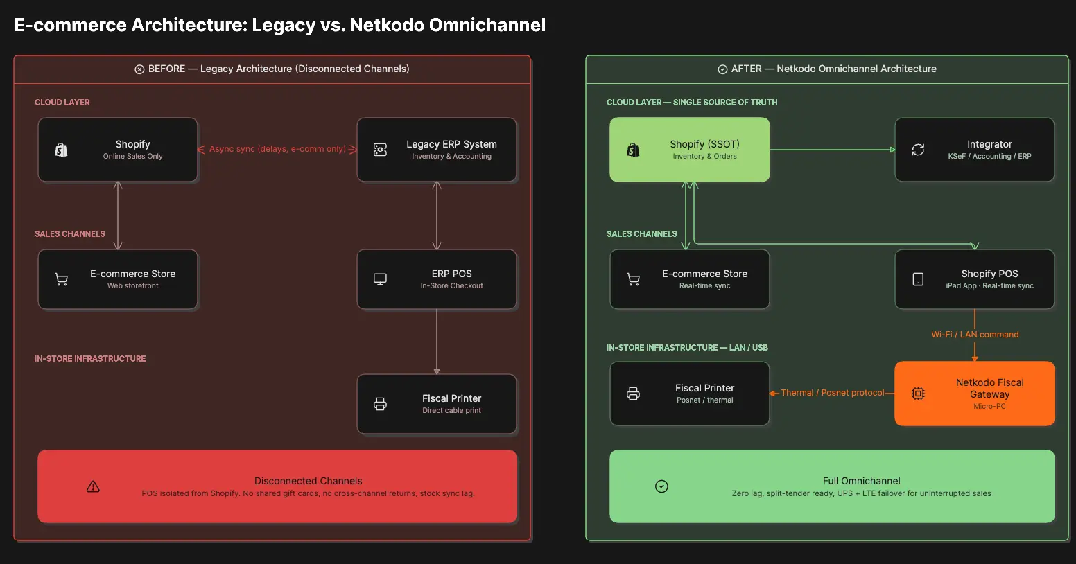 Schemat integracji Shopify POS z drukarką fiskalną w Polsce za pomocą Netkodo Fiscal Gateway. Ominięcie opóźnień BaseLinker i ERP.